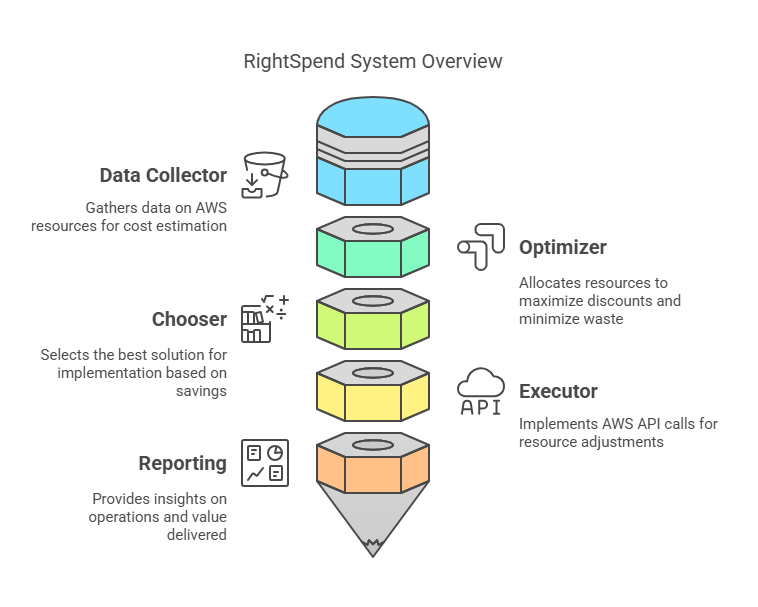 RightSpend System Architecture - Data Collector, Chooser, Optimizer, Executor, and Reporting